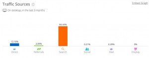 Traffic Overview -Traffic Sources